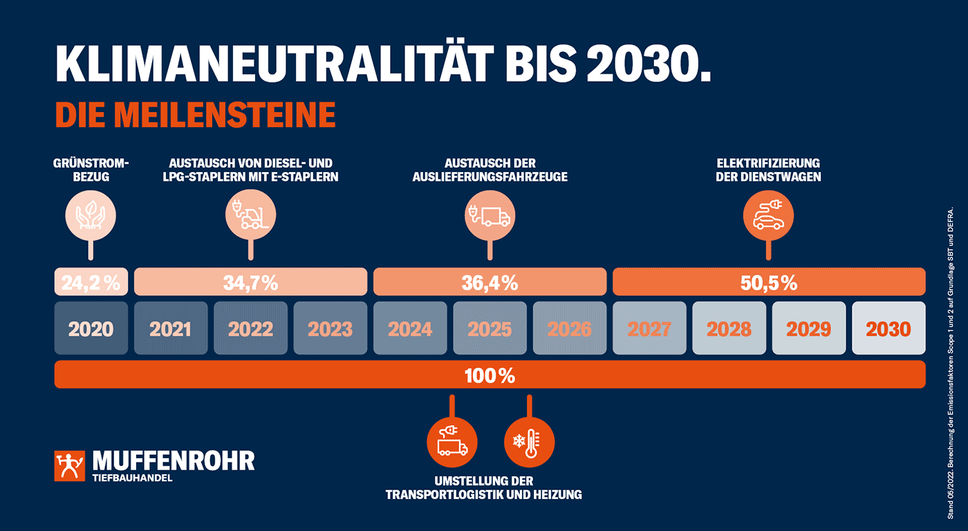 Klimaneutralität bis 2030 - Die Meilensteine