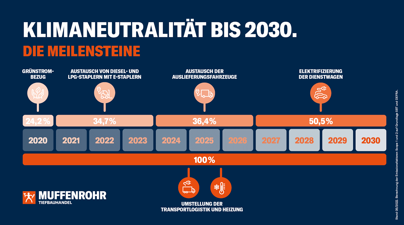 Klimaneutralität bis 2030 - Die Meilensteine